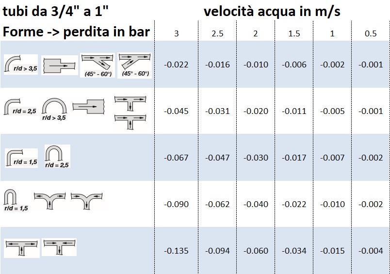 Perdite Carico Localizzate